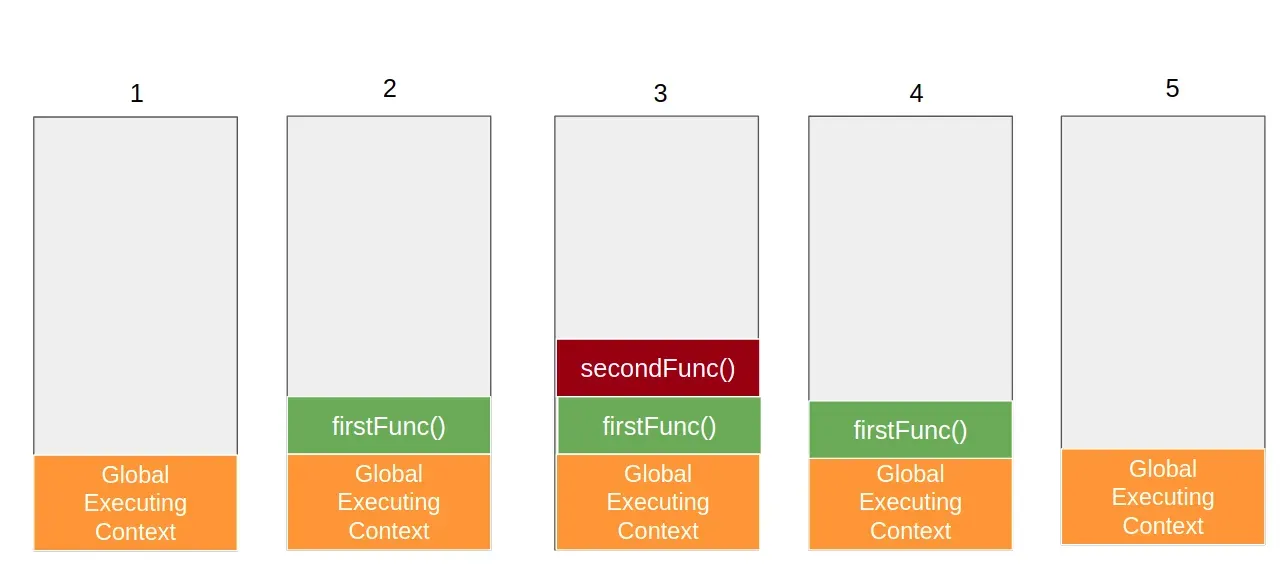 The execution stack