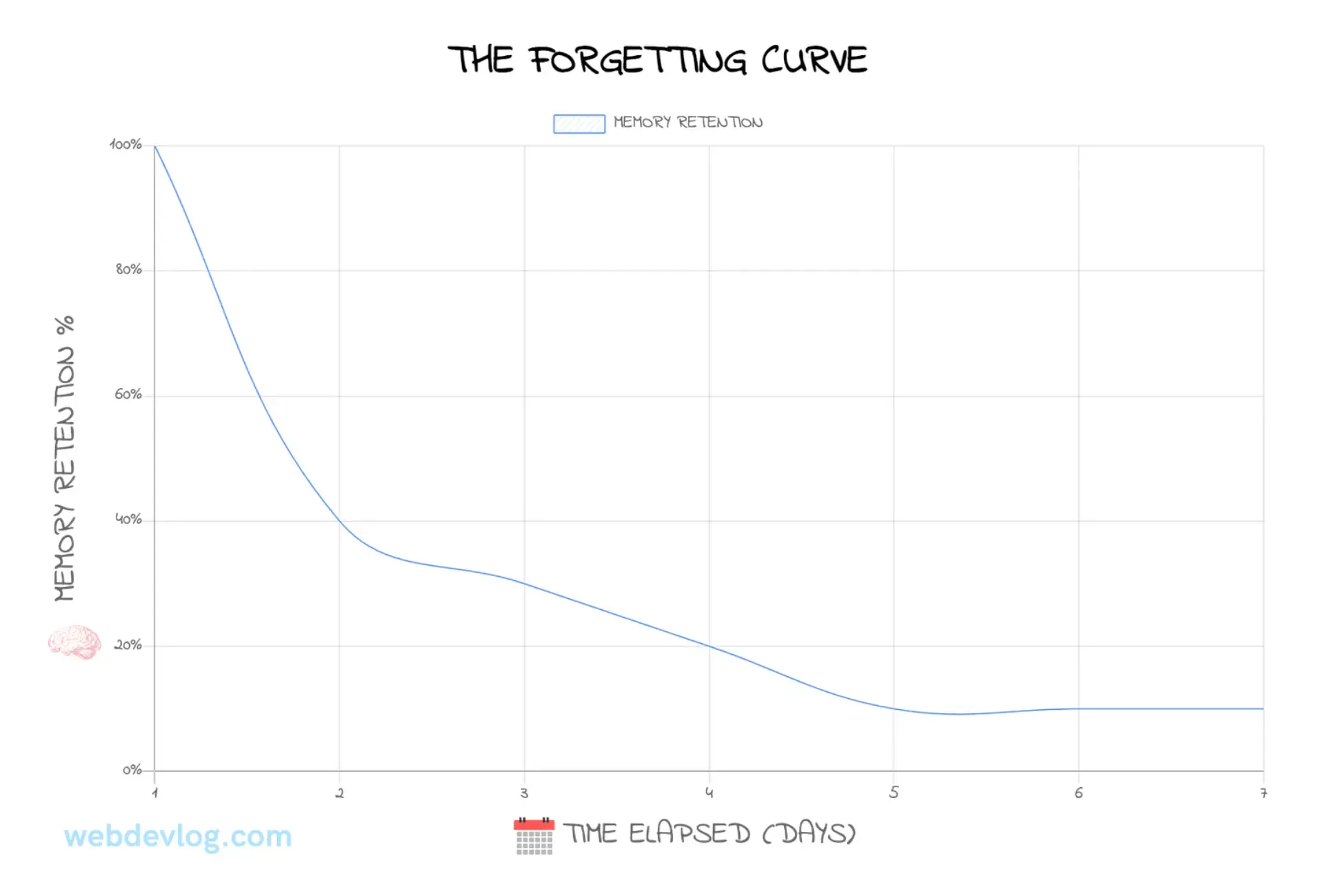 The forgetting curve