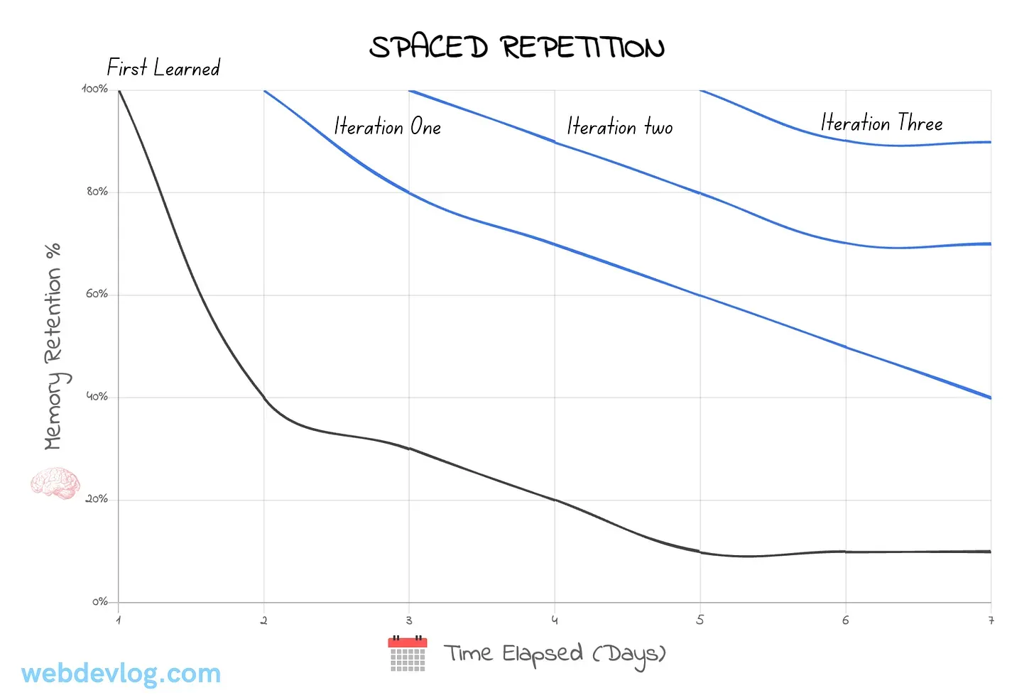 Using spaced repetition
