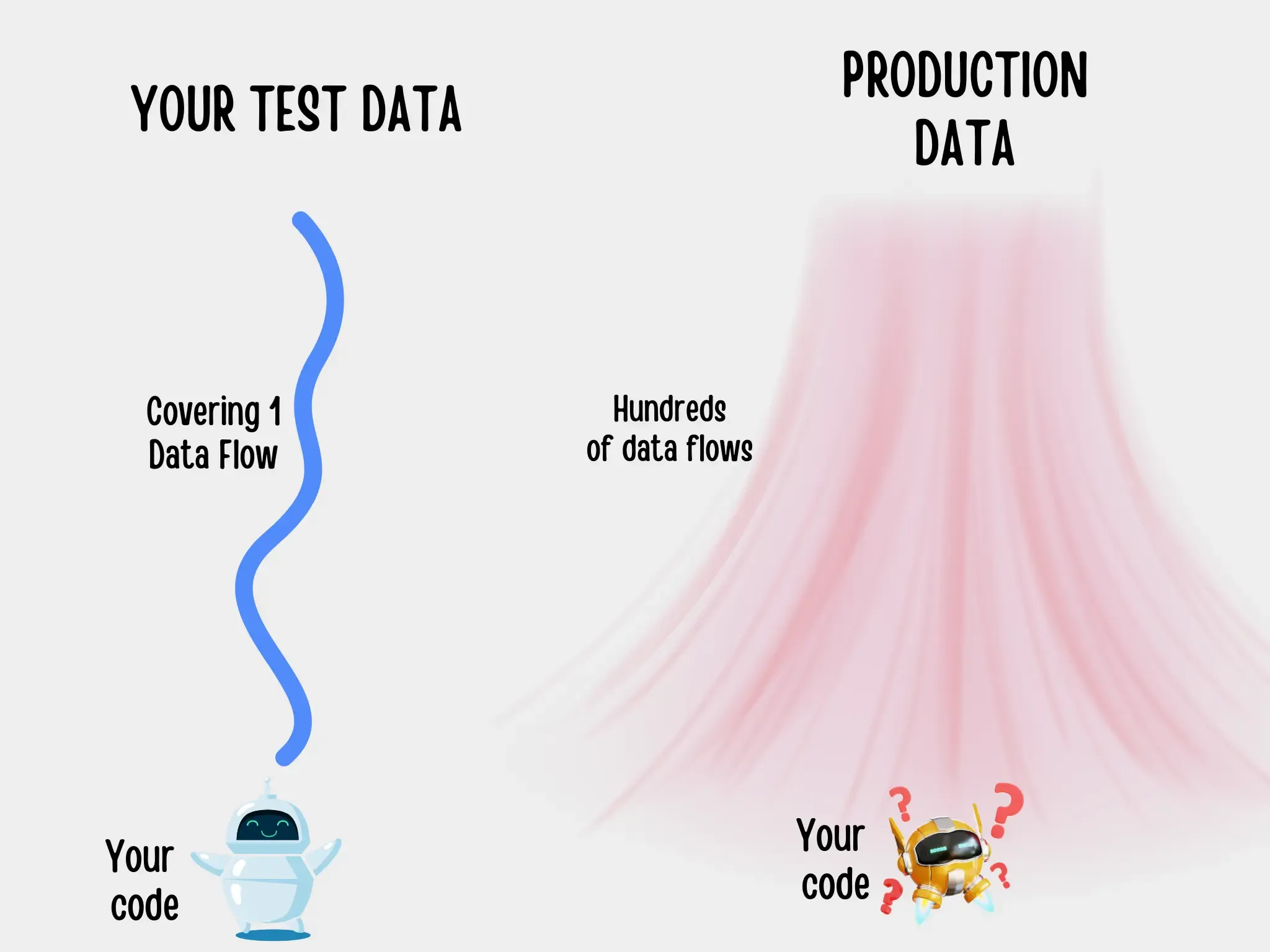 test data vs production data